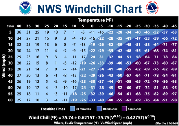 Wind Chill Chart shows temperature and wind speed at which frostbite can set in. See wind chill calculator at bottom of page for equivalent.