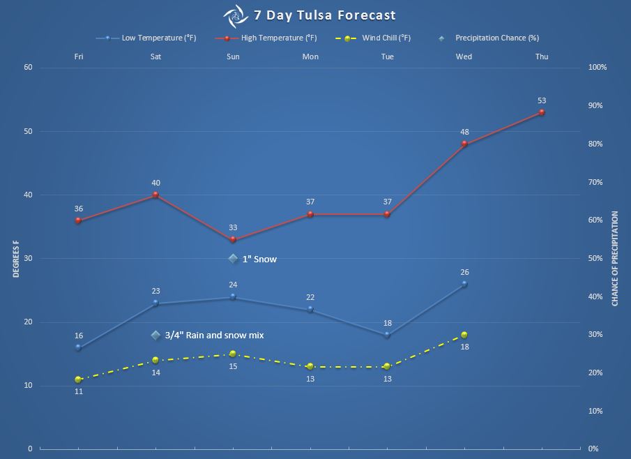2014-11-14-tul-forecast