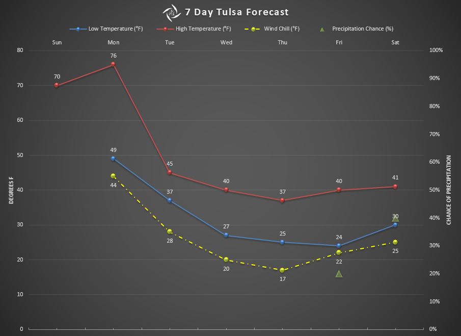 20141109-tul-forecast-1